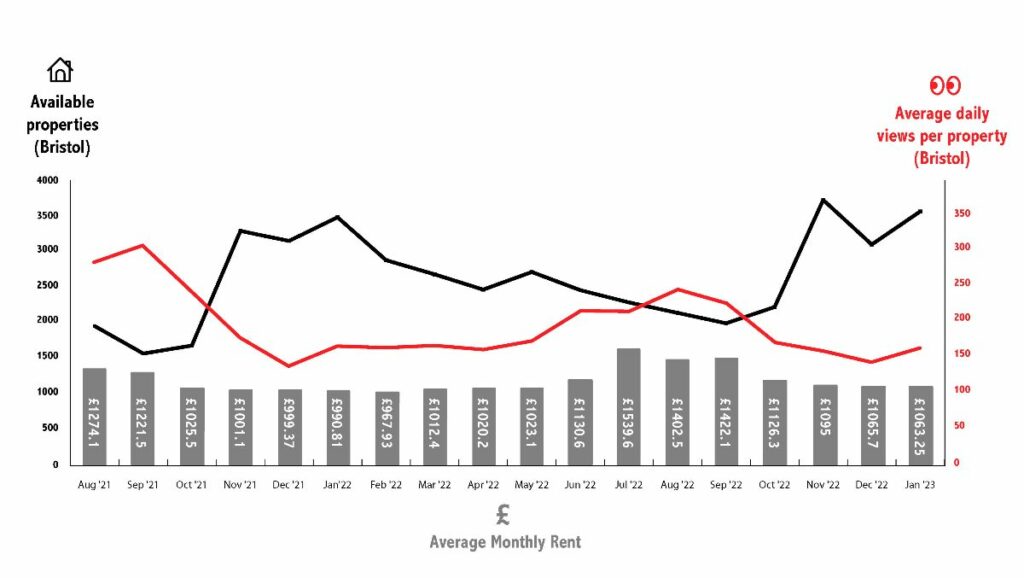 A graph for the Bristol letting market update - showing average monthly rental values in the South West, January is £1063. It also shows volume of available Bristol rentals and average number of tenants viewing those properties on Rightmove.